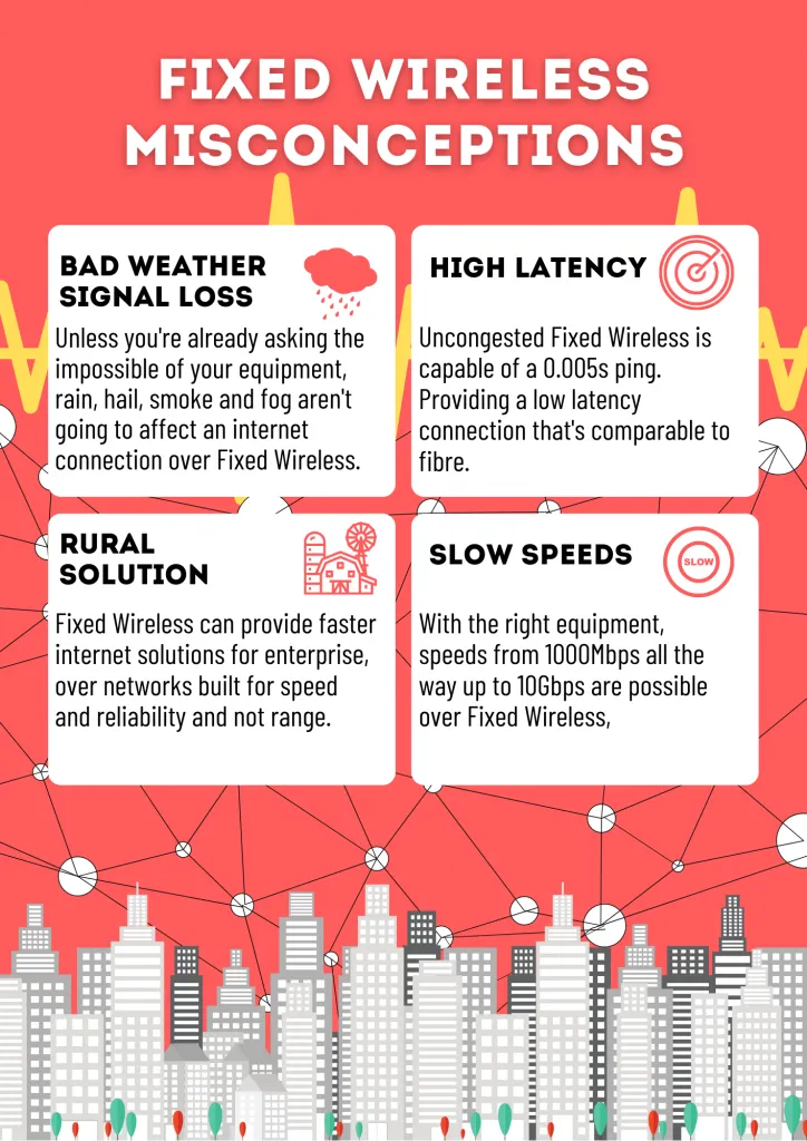 Fixed wireless misconceptions. Fixed wireless is capable of 0.005 second ping, speeds up to 1Gbps or 10Gbps, and fixed wireless is not affected by bad weather. Furthermore, fixed wireless in not just a solution of rural areas. fixed wireless.