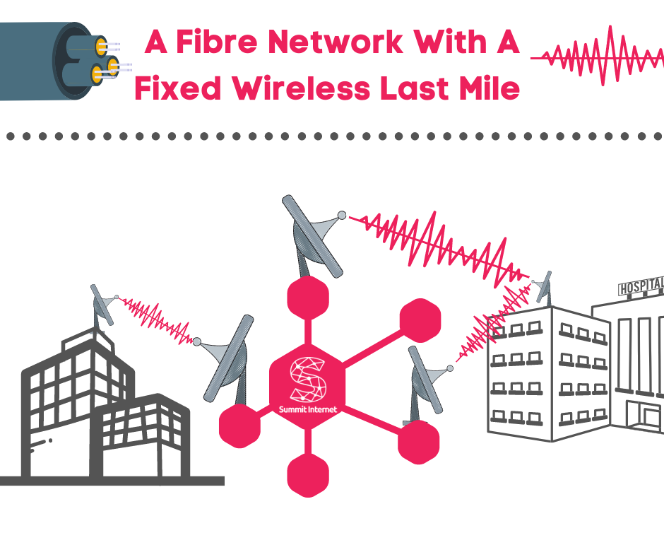 A fibre internet network with a fixed wireless last mile