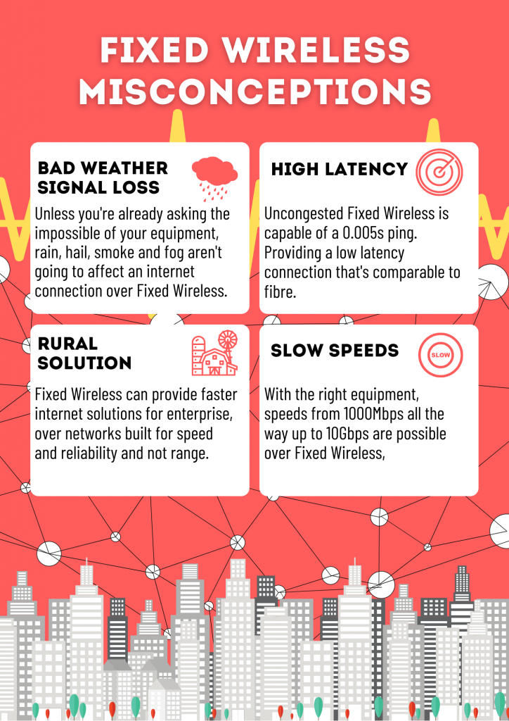 Fixed wireless misconceptions. Fixed wireless is capable of 0.005 second ping, speeds up to 1Gbps or 10Gbps, and fixed wireless is not affected by bad weather. Furthermore, fixed wireless in not just a solution of rural areas. fixed wireless. 